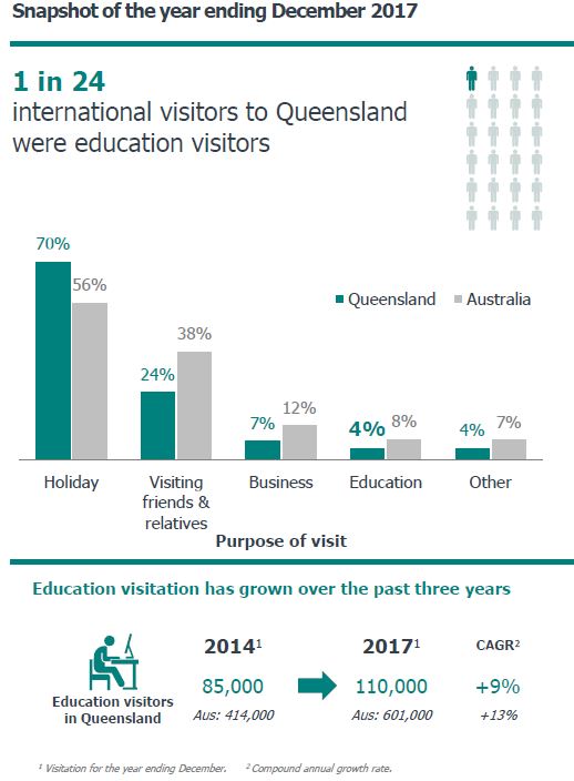 TEQ education visitors snapshot